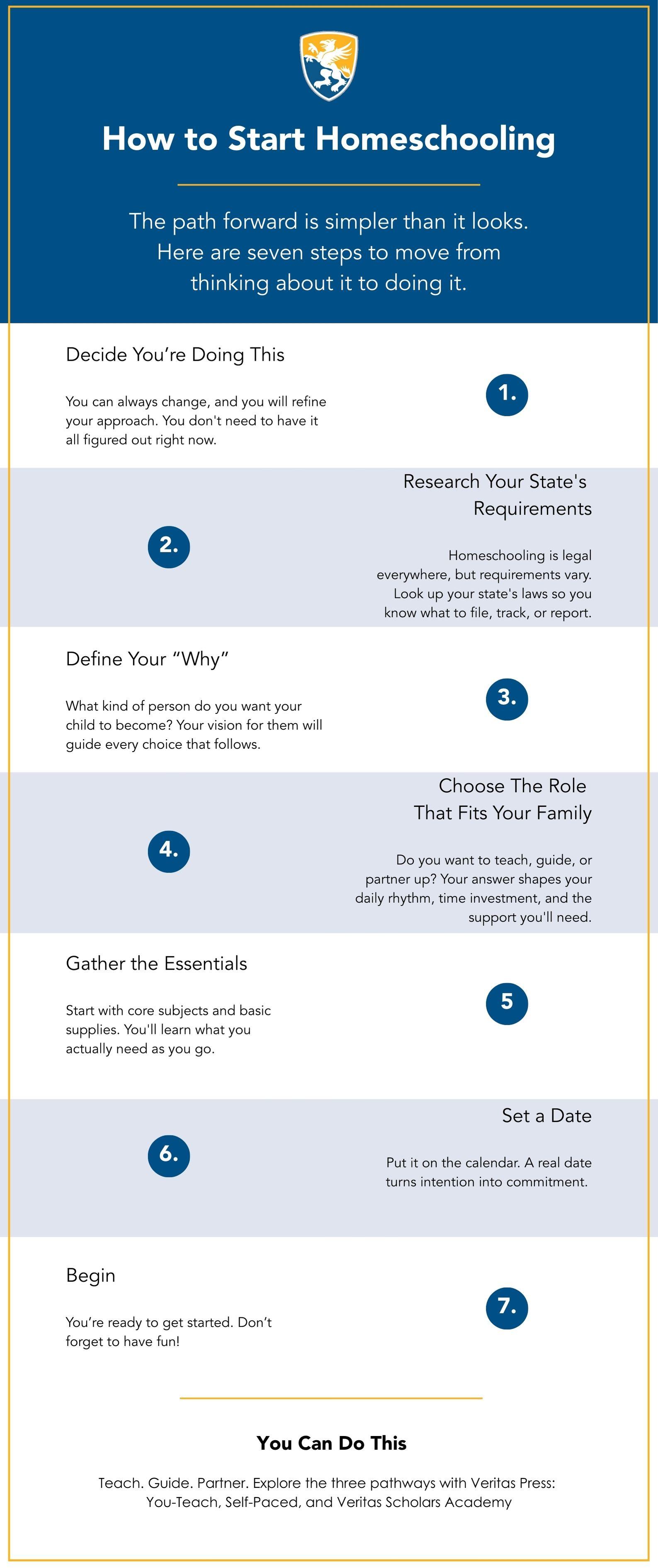 How to Start Homeschooling in 7 Steps