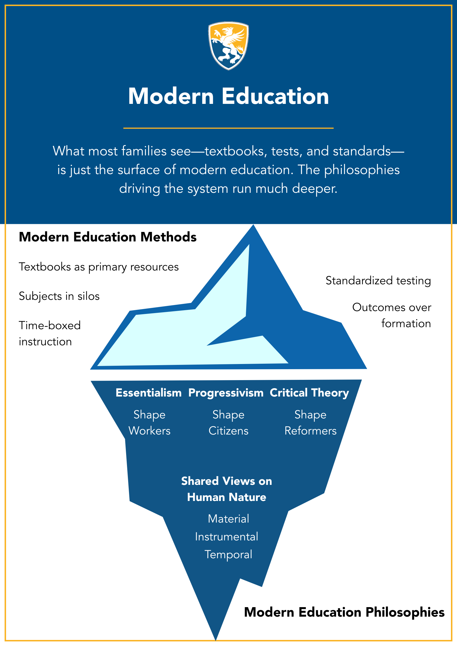 Modern Education Infographic: Methods and Philosophies