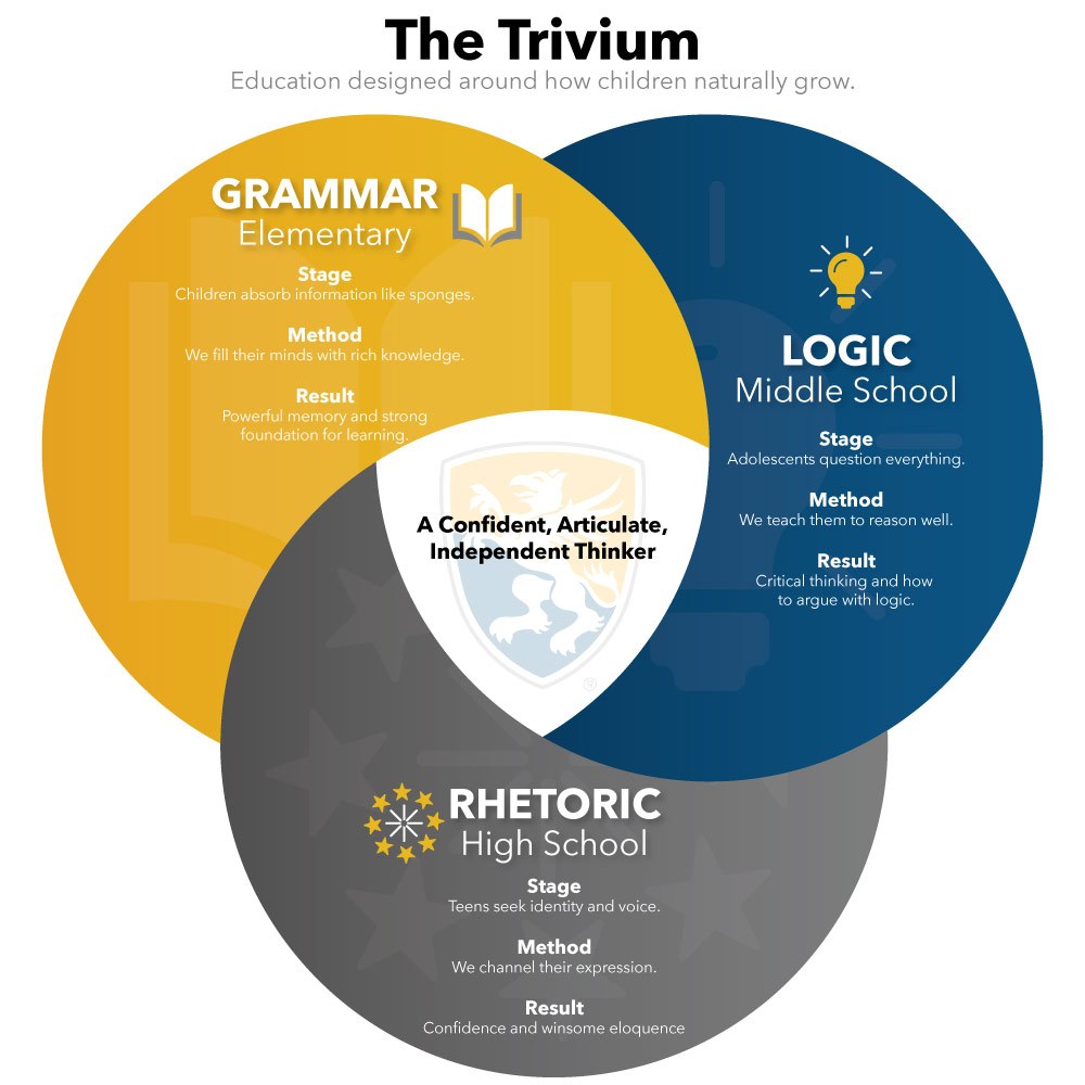 The Trivium: Education Designed Around How Students Develop