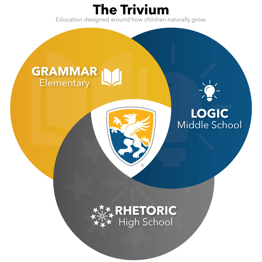 About Veritas Scholars Academy trivium infographic simple